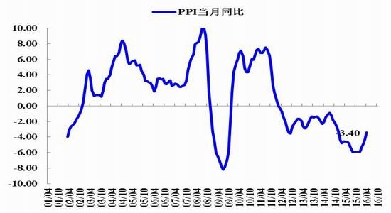 �������ڣ��״���������