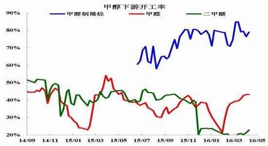 �������ڣ��״���������