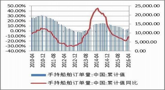 方正中期：供需矛盾减弱