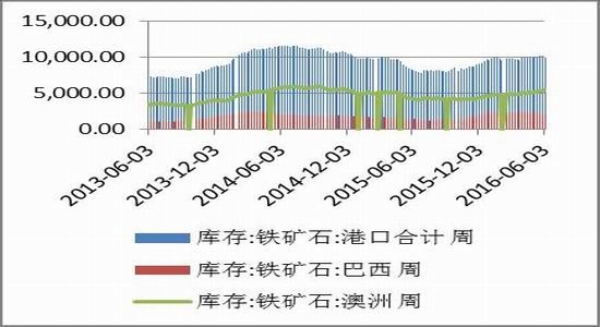方正中期：供需矛盾减弱