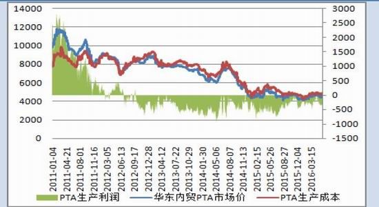 国贸期货：PTA市场谨慎