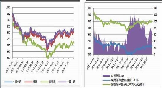 金瑞期货：PTA依旧偏强