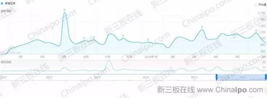 6800万条百度检索大数据揭示新三板八大真相