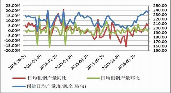 方正中期:热卷产量下降