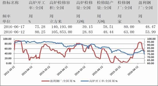 方正中期:热卷产量下降