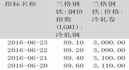 方正中期:热卷产量下降
