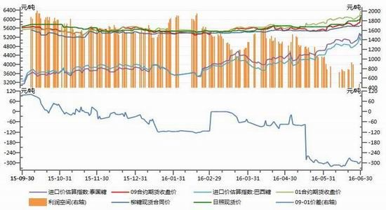 倍特期货:白糖外围改善