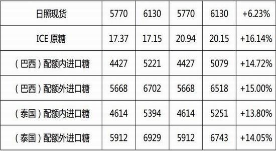 倍特期货:白糖外围改善