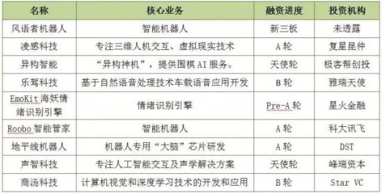 2016年1-4月中关村获得投资的人工智能企业 2016年1-4月中关村获得投资的人工智能企业