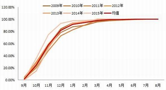 浙商期货：棉花基本利好