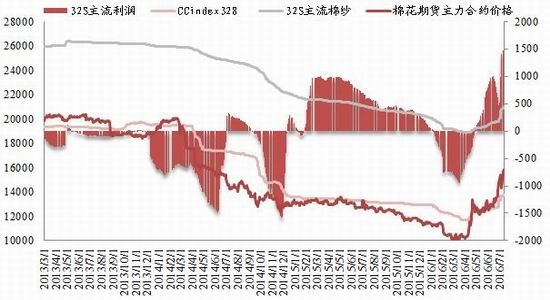 浙商期货：棉花基本利好