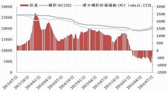 浙商期货：棉花基本利好