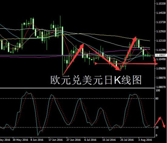 欧元兑美元 欧元兑美元