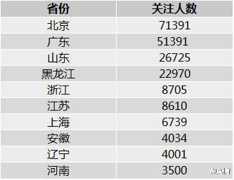 黑龙江省旅游及其相关信息关注度排名 黑龙江省旅游及其相关信息关注度排名