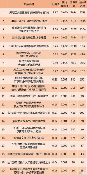 黑龙江省旅游热点事件排行 黑龙江省旅游热点事件排行