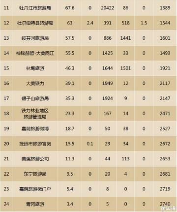 黑龙江各级旅游管理部门官方微博影响力排行TOP11-10 黑龙江各级旅游管理部门官方微博影响力排行TOP11-10