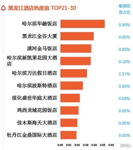 黑龙江酒店热度值TOP21-30 黑龙江酒店热度值TOP21-30