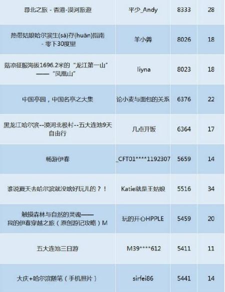 黑龙江旅游攻略热点文章排行3 黑龙江旅游攻略热点文章排行3