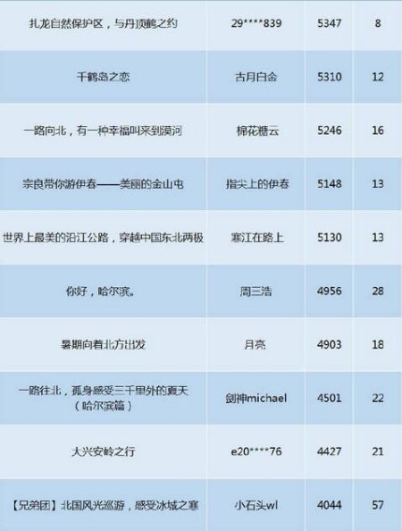 黑龙江旅游攻略热点文章排行4 黑龙江旅游攻略热点文章排行4