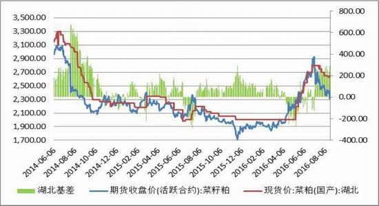 方正中期：菜粕供需两弱