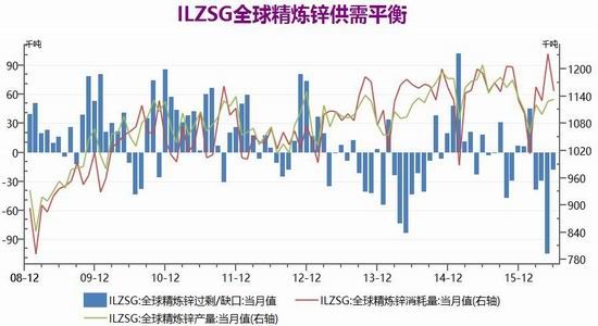 银河期货:精炼锌供应紧