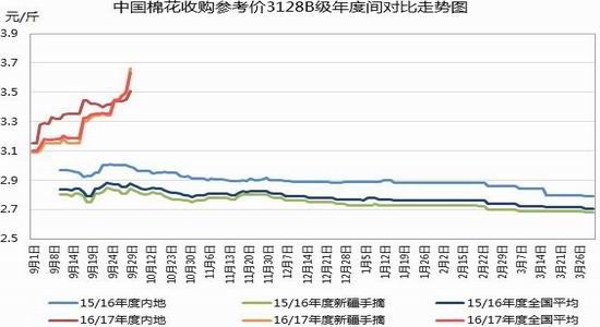 浙商期货:棉花压力增加