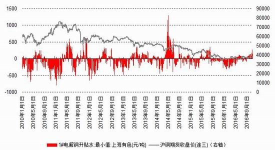 浙商期货:供给需求影响