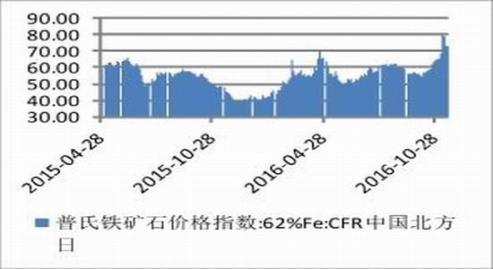 方正中期:进入施工淡季