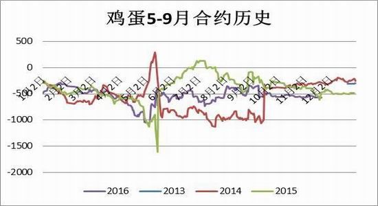 方正中期:鸡蛋现价回落