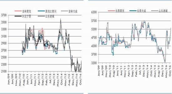 华泰期货:玉米供需宽松 下跌空间有限|华泰期货