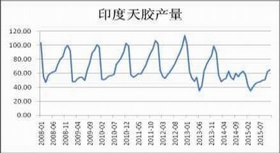 兴证期货:天胶单边上涨