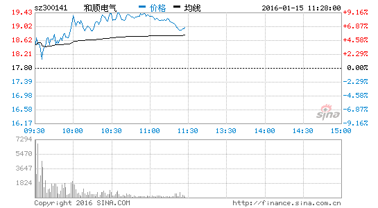 充电桩概念活跃 和顺电气涨逾8%|充电桩|和顺