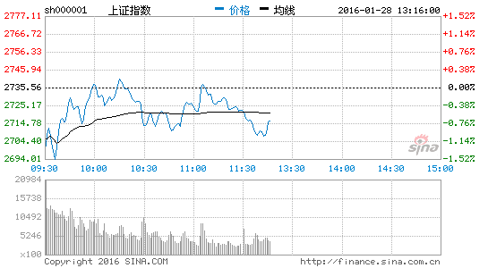 上证指数