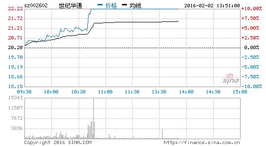 网游概念掀涨停潮 世纪华通等12股涨停|世纪华