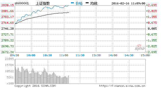 上证指数