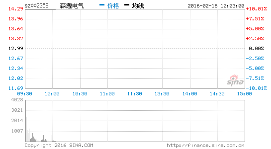 森源电气 股票股价 行情 新闻 财报数据 新浪财经 新浪网