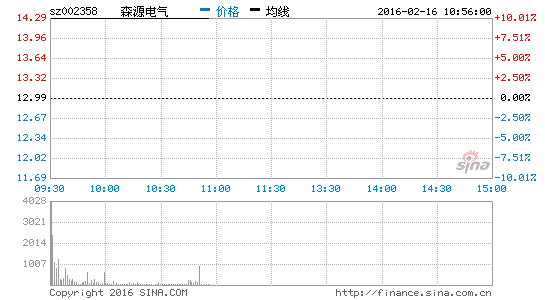 森源电气 股票股价 行情 新闻 财报数据 新浪财经 新浪网