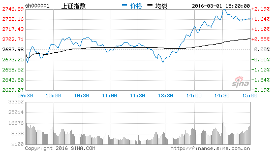 量能的跟进将决定反弹的高度|大盘|指数|行情