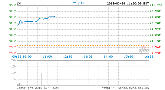 image_sinajs_cn_newchart_png_min_us_ZNH_002755.png