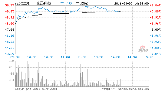 量子通信强势 光迅科技大涨逾6%|光迅科技|福