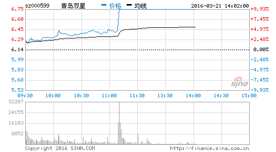 体育概念股午后走强 青岛双星等涨停|青岛双星