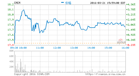 image_sinajs_cn_newchart_png_min_us_CMCM_191827.png