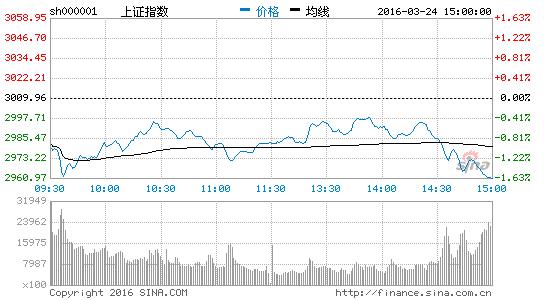 收评:沪指尾盘跳水跌1.63% 券商股大跌|大盘|指