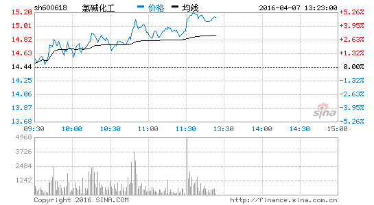 氟化工板块崛起 氯碱化工涨5.12%|氯碱化工|宝