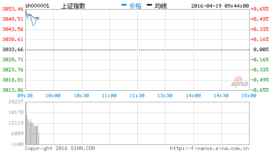 上证指数