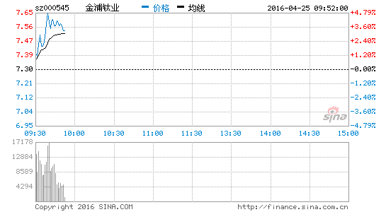 钛金属一枝独秀 金浦钛业大涨4%|金浦钛业|安