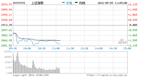 酿酒板块表现活跃 重庆啤酒领涨|大盘|指数|行情