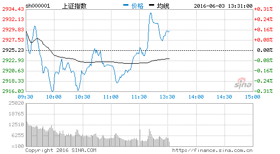 互联网金融板块大幅拉升 恒生电子涨8.57%|大