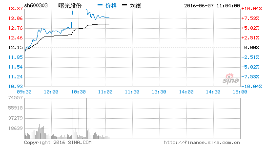 锂电池板块强劲攀升 曙光股份强势封涨停|曙光