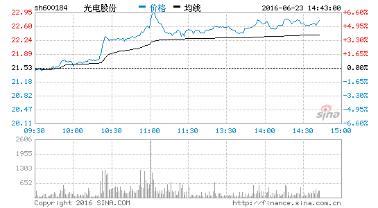 航天航空板块午后崛起 光电股份领涨|光电股份